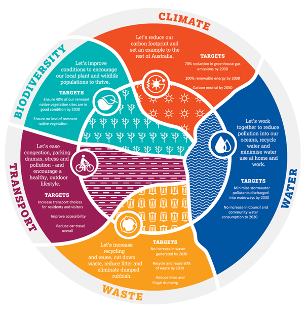 environmental action programme eap