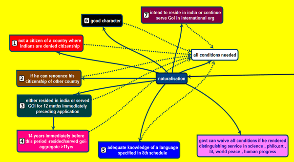Citizenship- 3 UPSC Notes | EduRev