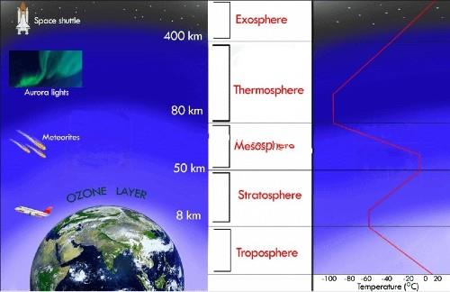 Composition and Structure of the Earth’s Atmosphere Notes | EduRev