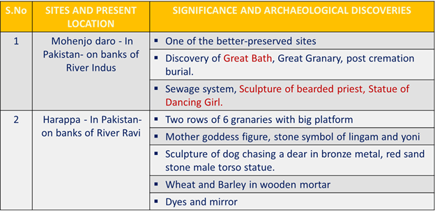Indus Valley Cities UPSC Notes | EduRev