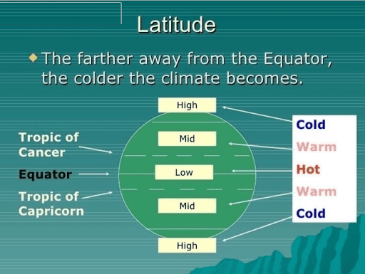 Climate (Overview) UPSC Notes | EduRev