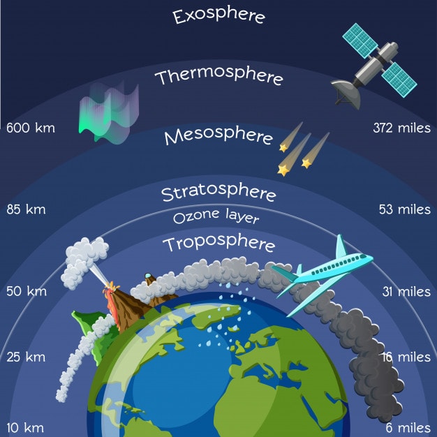 Earth`s Atmosphere - Composition & structure Notes | EduRev