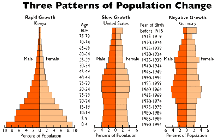 Human Geography: Population Notes | EduRev