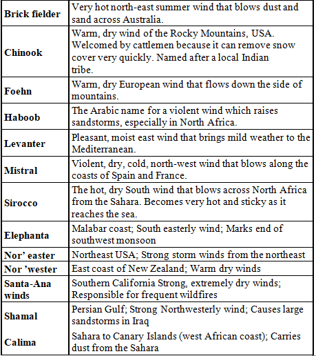 Winds & Wind Types UPSC Notes | EduRev