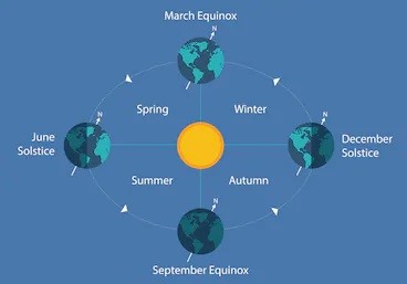 Rotation and Revolution Notes | EduRev