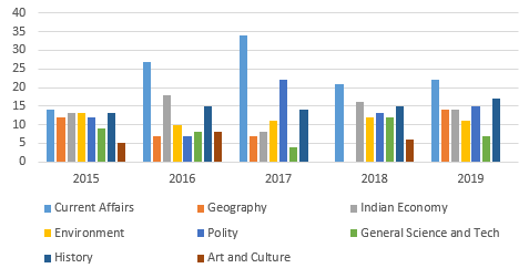 Previous Year Trends
