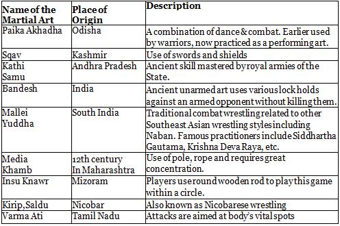 Nitin Singhania: Summary of Martial Art in India Notes | Study Famous Books for UPSC Exam (Summary & Tests) - UPSC