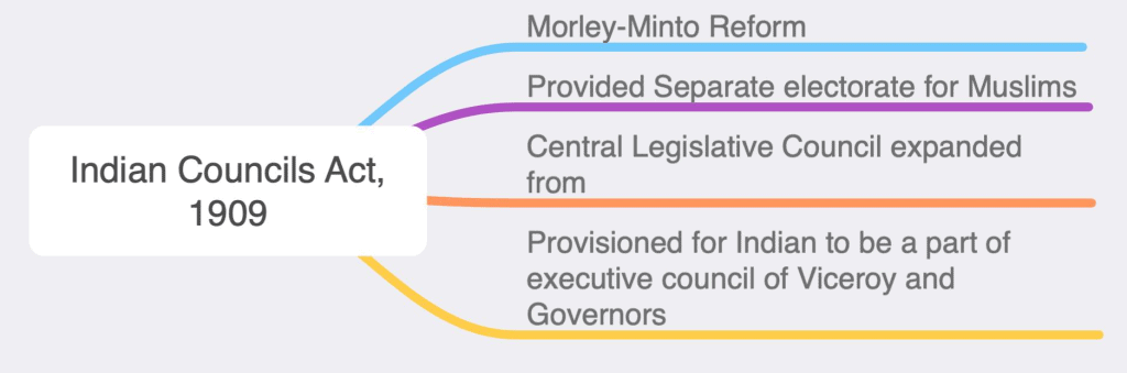 Mindmap: Historical Development of the Constitution of India - Notes |  Study Indian Polity for UPSC CSE -