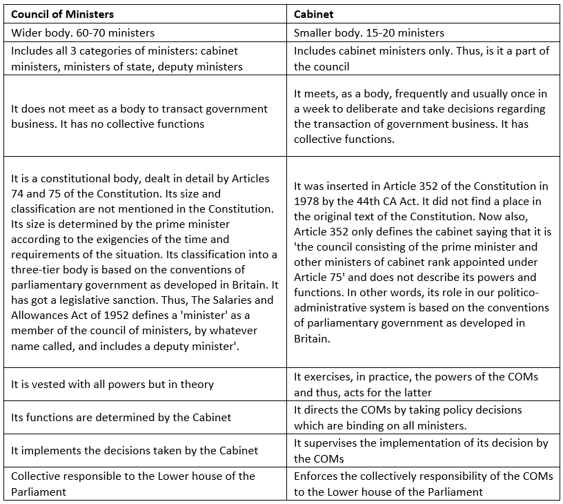 Central Council of Ministers Notes | EduRev
