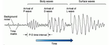 Earthquake Notes | EduRev
