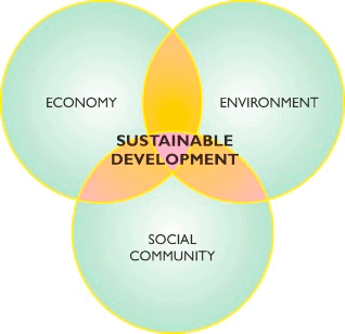 Sustainable Development UPSC Notes | EduRev