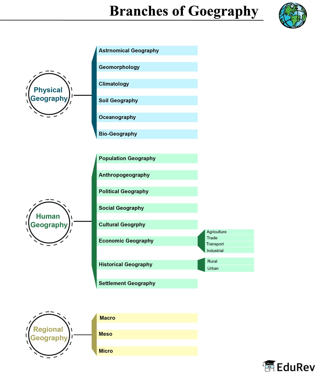 Mind Map Branches of Geography UPSC Notes EduRev