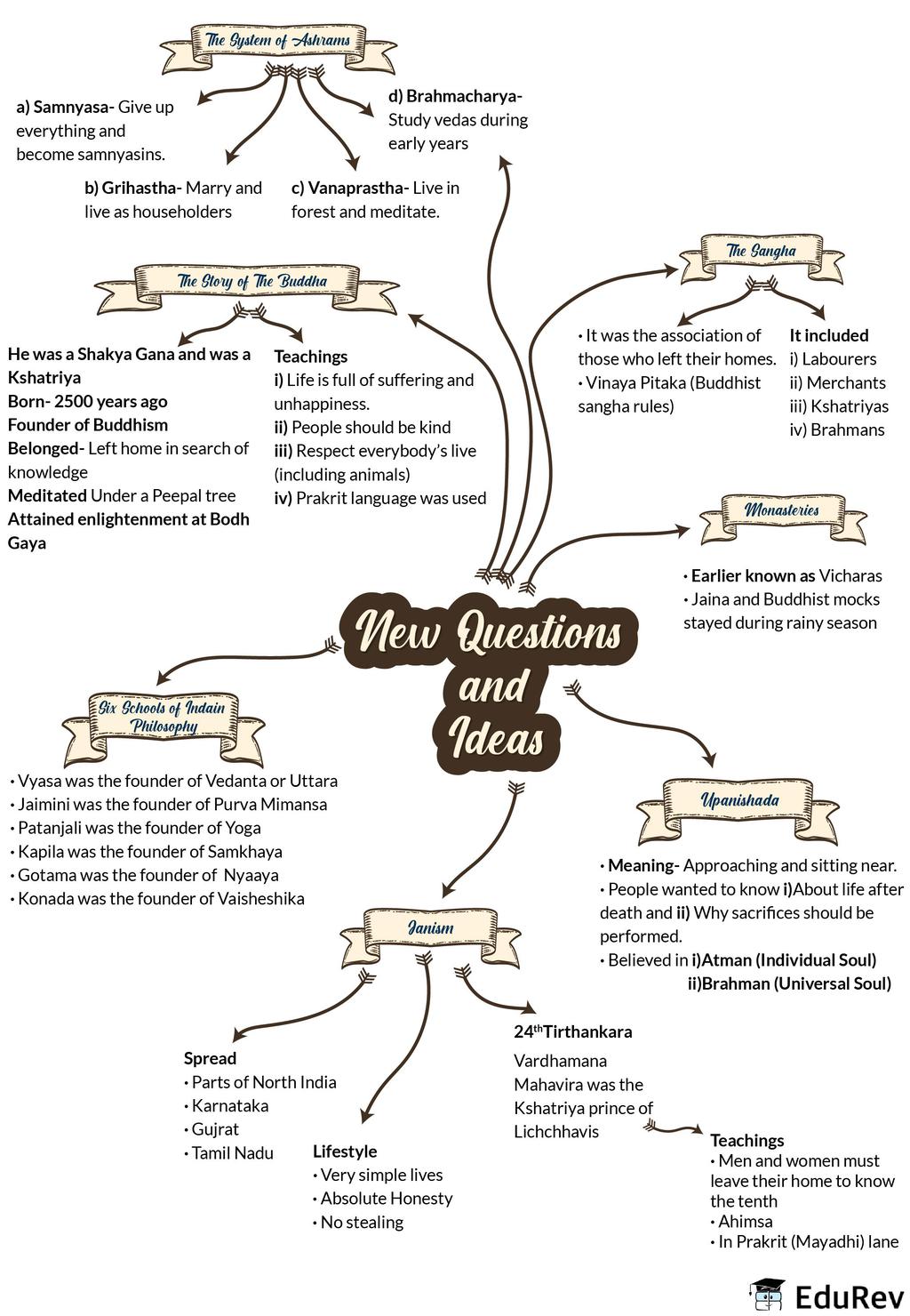 ncert-summary-new-questions-ideas-upsc-notes-edurev