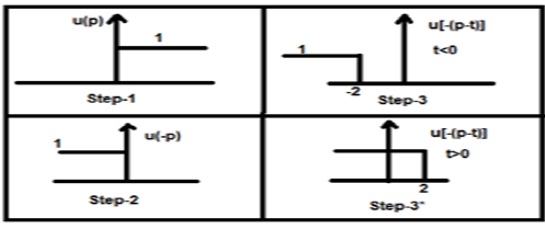 Signal operation. Signal operation