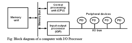 Input Output Organization Computer Science Engineering (CSE) Notes | EduRev