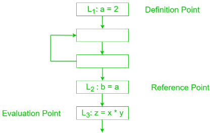 Introduction: Data Flow Analysis Notes | EduRev