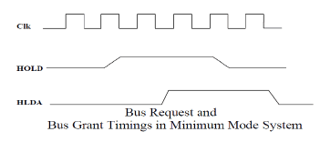 Minimum and Maximum Mode 8086 System - Microprocessors and Microcontrollers | EduRev Notes