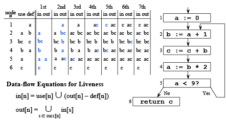 Liveliness Analysis Notes | EduRev