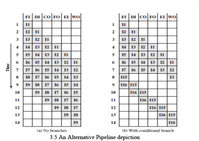 Instruction Pipelining Computer Science Engineering (CSE) Notes | EduRev