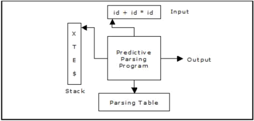 Top Down Parsing Notes | Study Compiler Design - Computer Science Engineering (CSE)