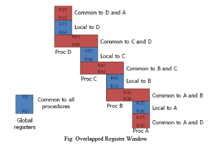 RISC and CISC Computer Science Engineering (CSE) Notes | EduRev