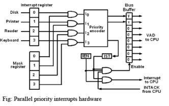 Input Output Organization Computer Science Engineering (CSE) Notes | EduRev