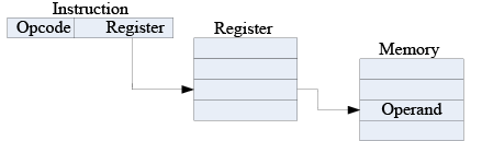 Addressing Modes Computer Science Engineering (CSE) Notes | EduRev