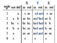 Liveliness Analysis Notes | EduRev