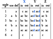 Liveliness Analysis Notes | EduRev