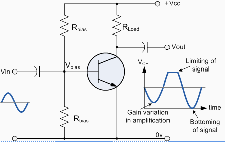 Distortion in Amplifiers Electrical Engineering (EE) Notes | EduRev