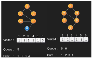 Graph Searching Notes | EduRev