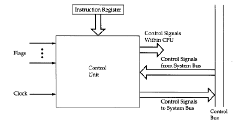 Control Unit Operation Computer Science Engineering (CSE) Notes | EduRev