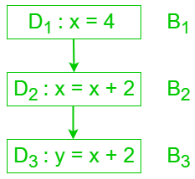 Introduction: Data Flow Analysis Notes | EduRev
