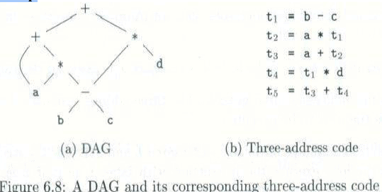 Intermediate Code Forms Computer Science Engineering (CSE) Notes | EduRev