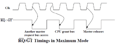 Minimum and Maximum Mode 8086 System - Microprocessors and Microcontrollers | EduRev Notes