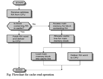 Cache Memory Principles Computer Science Engineering (CSE) Notes | EduRev