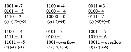 Addition Algorithm Subtraction Algorithm Computer Organization And Architecture Edurev Notes