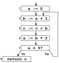 Liveliness Analysis Notes | EduRev