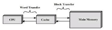 Cache Memory Principles Computer Science Engineering (CSE) Notes | EduRev