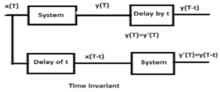 Time Invariant & Time Variant Systems Notes | Study Digital Signal Processing - Electrical Engineering (EE)