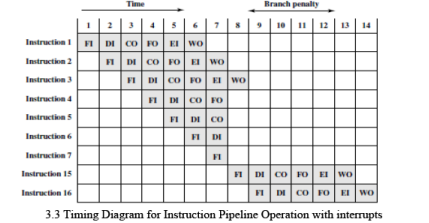 Instruction Pipelining Computer Science Engineering (CSE) Notes | EduRev