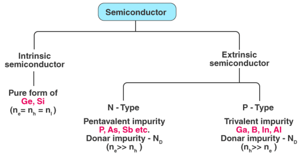 Semiconductor Types Electrical Engineering (EE) Notes | EduRev