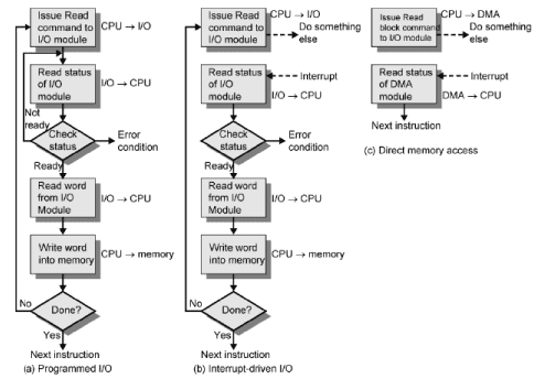 Input Output Organization Computer Science Engineering (CSE) Notes | EduRev
