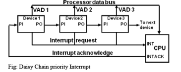 Input Output Organization Computer Science Engineering (CSE) Notes | EduRev