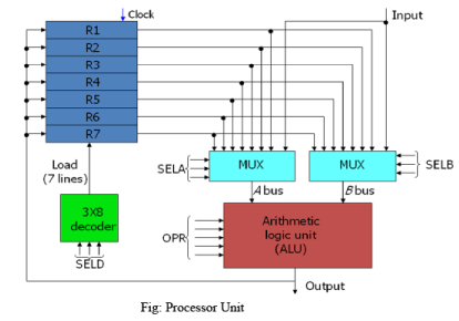 Introduction to Central Processing Unit Computer Science Engineering (CSE) Notes | EduRev