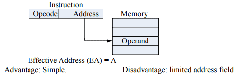 Addressing Modes Computer Science Engineering (CSE) Notes | EduRev