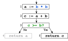 Liveliness Analysis Notes | EduRev