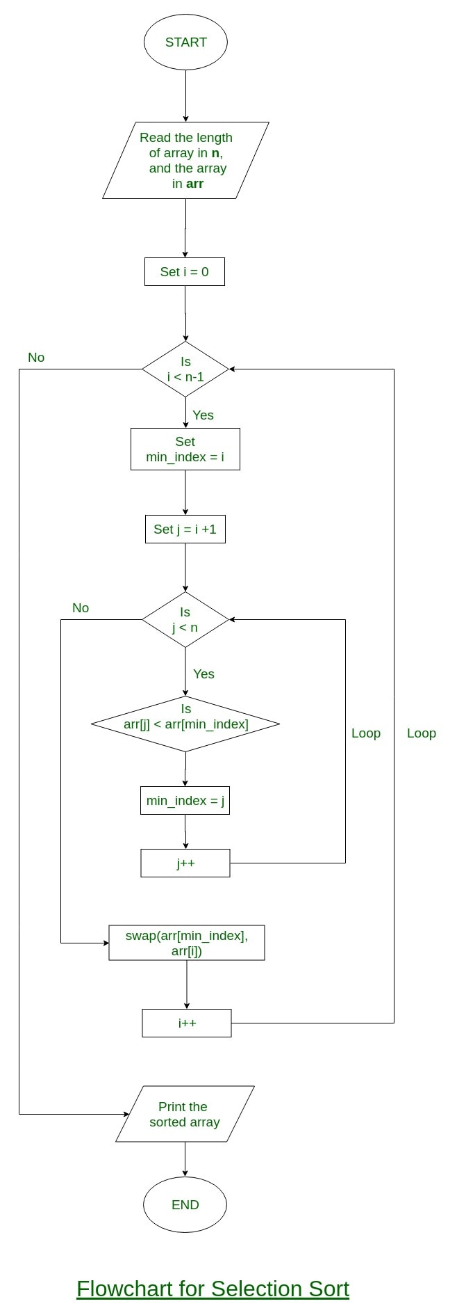 Sorting Algorithms- 1 Notes | EduRev