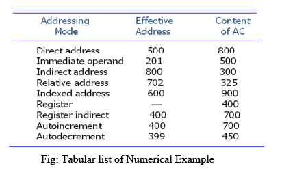 Addressing Modes Computer Science Engineering (CSE) Notes | EduRev