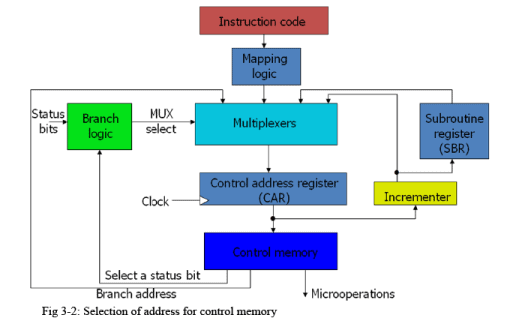 Addressing Sequencing Computer Organization And Architecture Edurev Notes